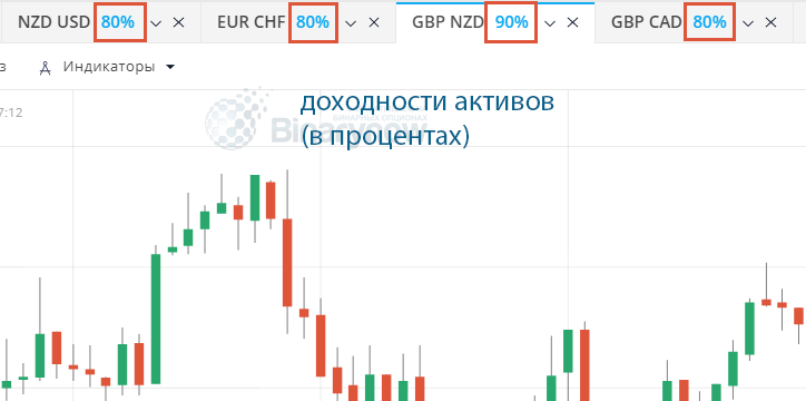 Доходности активов в процентах